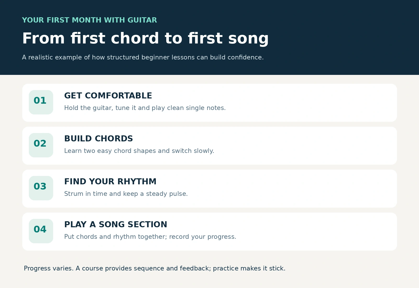 A four-week beginner guitar practice roadmap, from tuning and notes to chords, strumming, and a short song section.