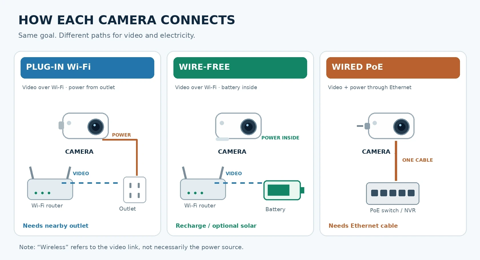 Illustrated comparison showing a plug-in Wi-Fi camera with outlet power, a battery-powered wire-free camera, and an Ethernet-powered PoE camera