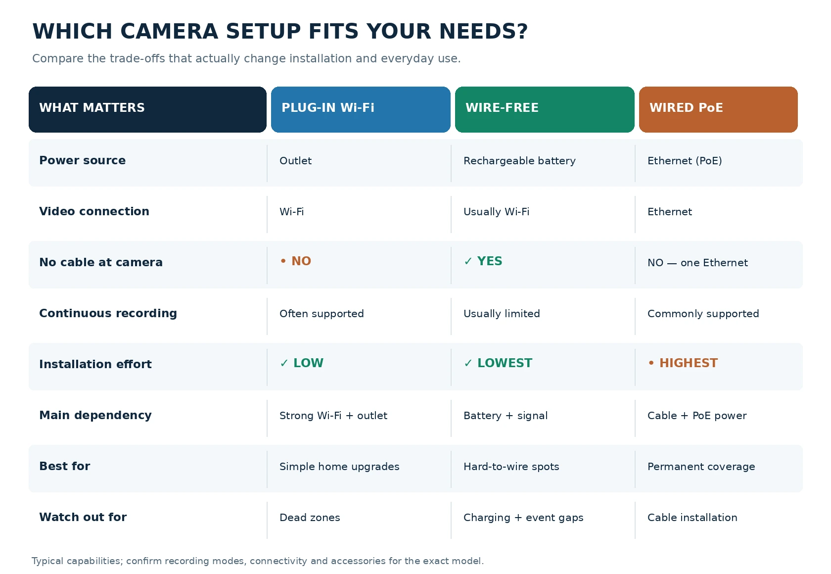 Feature-by-feature comparison of plug-in Wi-Fi, wire-free battery and wired PoE security cameras, including power, recording and installation